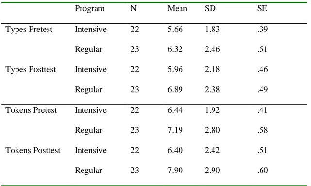 Table 4. Descriptive statistics advanced learners 