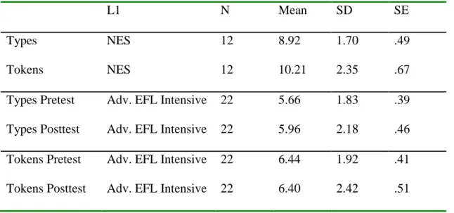 Table 5. Descriptive statistics advanced EFL intensive vs. NES  L1  N  Mean  SD  SE  Types   Tokens  NES  12  8.92  1.70  .49 NES 12 10.21 2.35 .67 