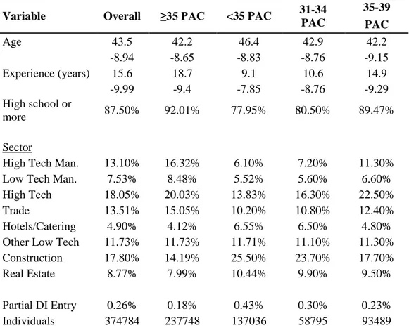 Table 2: Summary Statistics by PAC years 