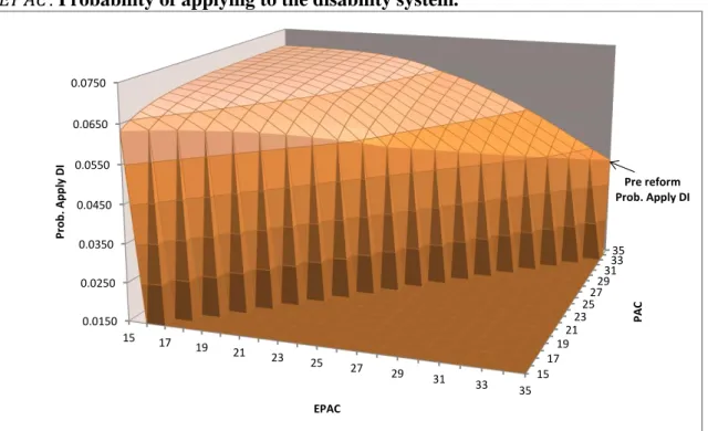 Figure A1: Simulated effects of the reform under different scenarios of      and      