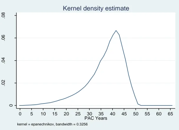 Figure A2. Distribution of the PAC years in our sample 
