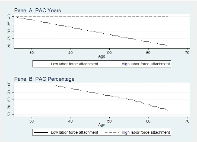 Figure 1. Simulation of the effects of the reform for two different individuals 