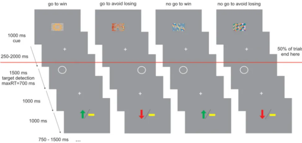 Figure 1. Experimental design. On each trial, one of four possible fractal images indicated the combination between action (making a button press in go trials or withholding a button press in no-go trials) and valence at outcome (win or lose)