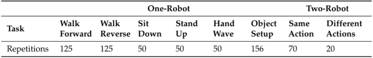 Table 1. Summary of the performed actions.