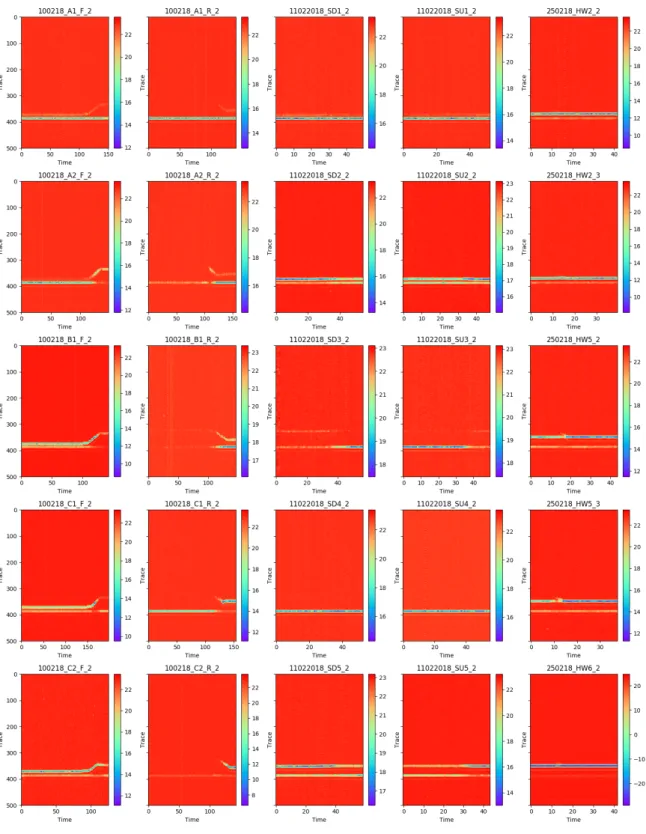 Figure 6. Visualisation of the traces throughout time (x-axis). Columns correspond to different actions (respectively, forward walking, reverse walking, sitting down, standing up, and waving), whereas rows correspond to different examples