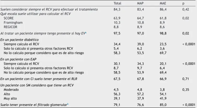 Tabla 2 Actitud del médico ante el riesgo cardiovascular. Los resultados se expresan en forma de porcentaje de médicos con respuesta aﬁrmativa