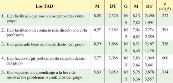 Tabla III. Valoración de los estudiantes de los TA  Dimensión III. Relaciones con el resto del grupo y el profesorado 