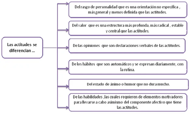 Figura 2. Diferencia entre actitudes y otros conceptos