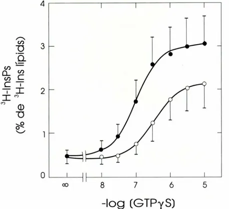 FIGURA 8. Relacio conccntracio-efecte en I'estimulacio de la PLC per GTPyS en membranes d'escor4a cerebral humana i efecte del carbacol