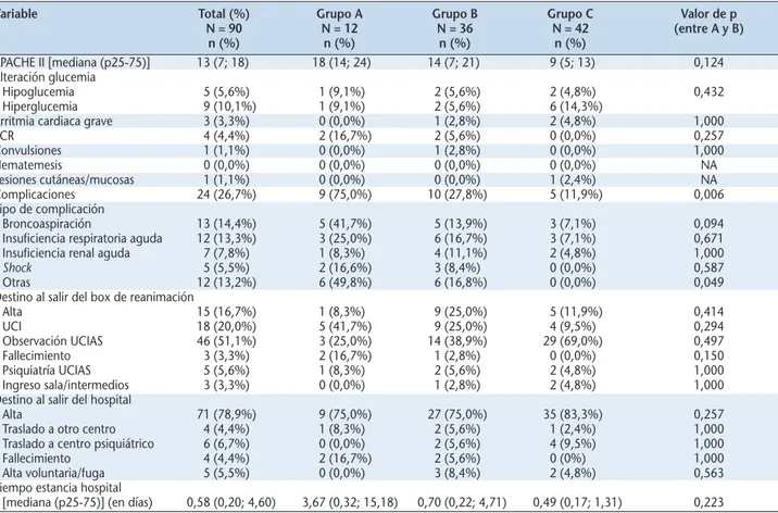 Tabla 3. Variables de gravedad y evolutivas