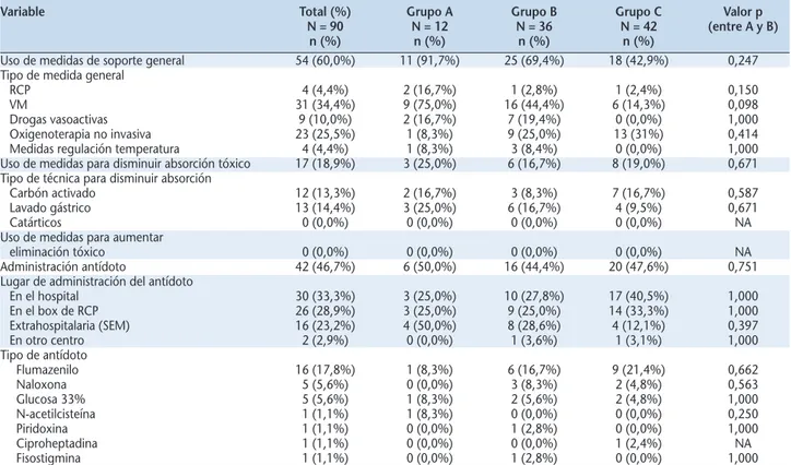 Tabla 4. Intervenciones terapéuticas