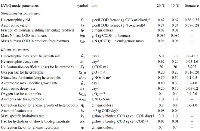 Table 2: Kinetic parameters of the ASM1 Model (10) 