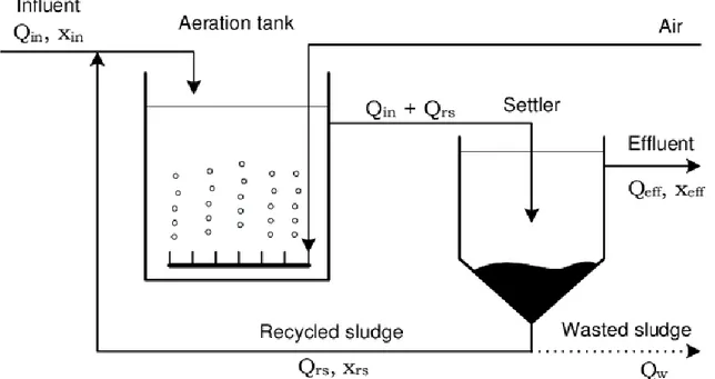 Figure 3: Diagram of an activated sludge system process (13) 
