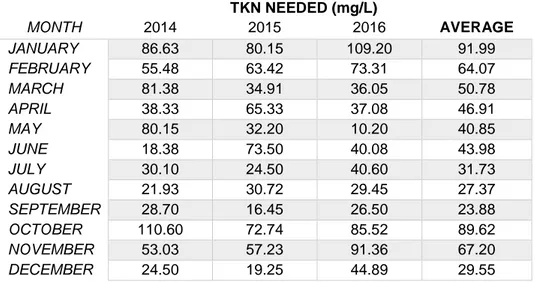 Table 12: Monthly TKN values needed to achieve the sufficient nutrient ratio 
