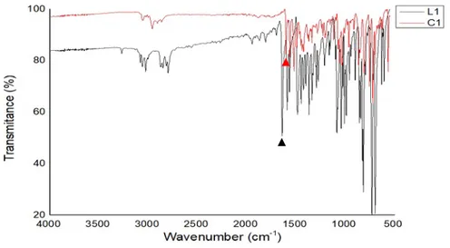 Figure 9. IR spectra recorded with ATR of L1 (black) and C1 (red).