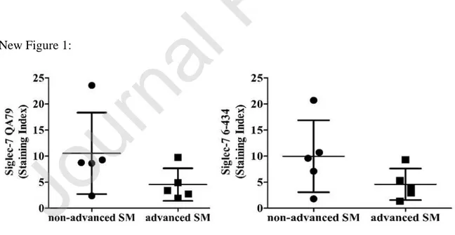 Figure 1- Siglec-7 is expressed on neoplastic mast cells (MCs) in systemic mastocytosis