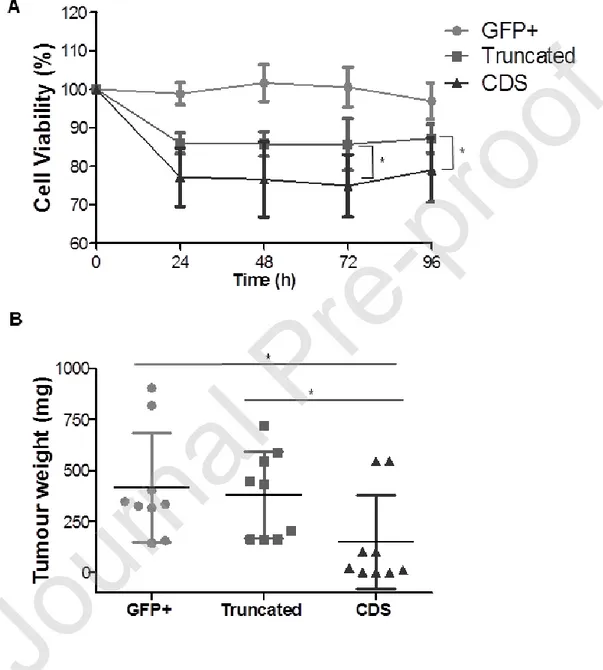 Figure  5-  Siglec-7  cytoplasmic  domain  contributes  to  Anti-Siglec-7 mediated  anti-survival  effects in vitro and in vivo