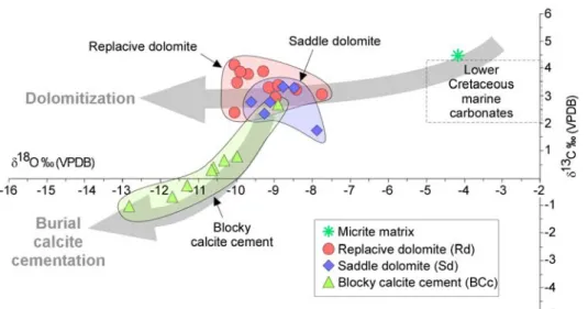 Fig. 9. Oxygen vs carbon isotope cross-plot showing the isotopic composition of the host limestones (micrite  matrix) and diagenetic dolomite and calcite phases from the study area