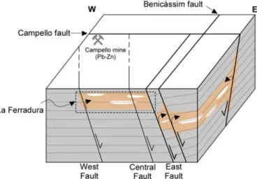 Fig. 10. Block diagram showing the relation between seismic-scale regional faults (thick lines), seismic-scale faults  (dashed lines) and dolostone (orange) in the Benicàssim area (not to scale)