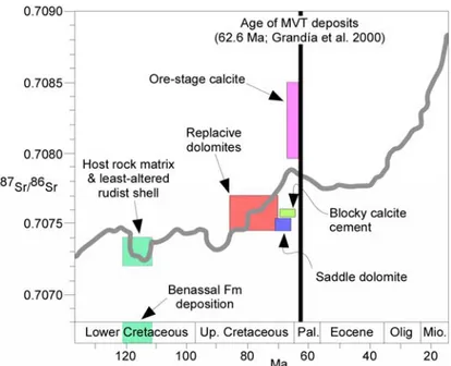Fig. 3. Sr-isotopic signal of burial calcite and dolomite phases from the Benicàssim area (Martín-Martín et al