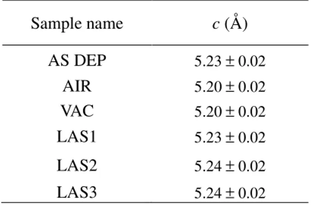 Table 1. Values of the c-parameter for the as-deposited, air annealed, vacuum annealed  films and the films irradiated with three different laser powers