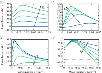 FIG. 3. Contributions to the instability. Growth rates of shape perturbations varying the values of different model parameters