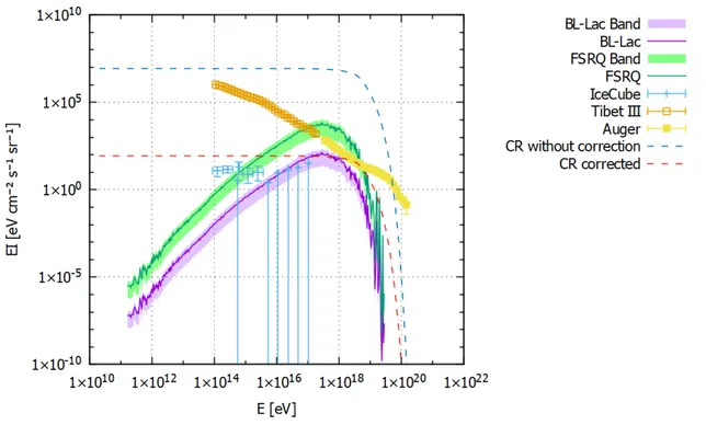 FIG. 2: Diffuse neutrino emission intensity considering the population of HBLs in purple solid line, and the one considering the population of FSRQ in green line, with their respective bands corresponding to the upper and lower limits of the neutrino flux 