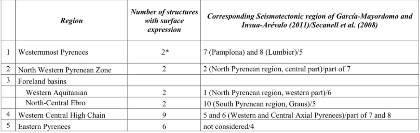 Table 2.- Correlation between the five seismotectonic regions distinguished in the text and those considered by Secanell et al