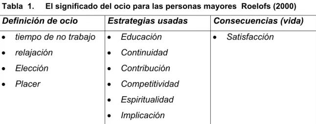 Tabla  1.     El significado del ocio para las personas mayores  Roelofs (2000) 