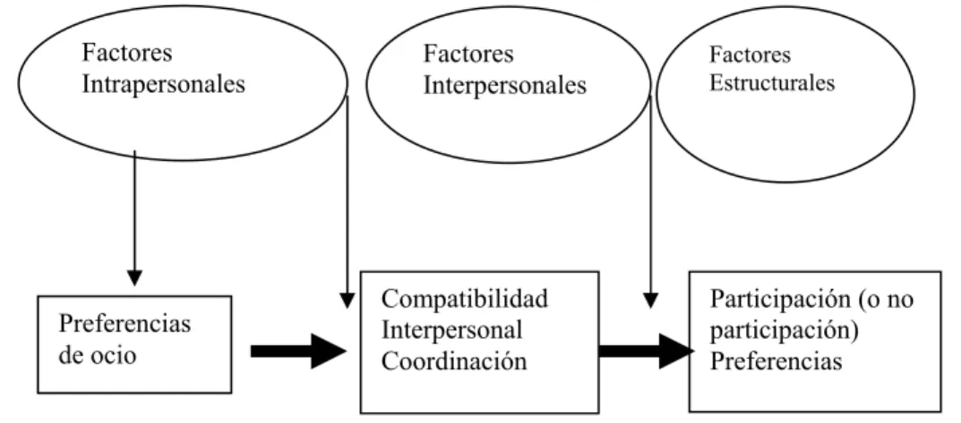 Figura 5. Un modelo jerárquico de limitaciones del ocio (Crawford et al., 1991) 