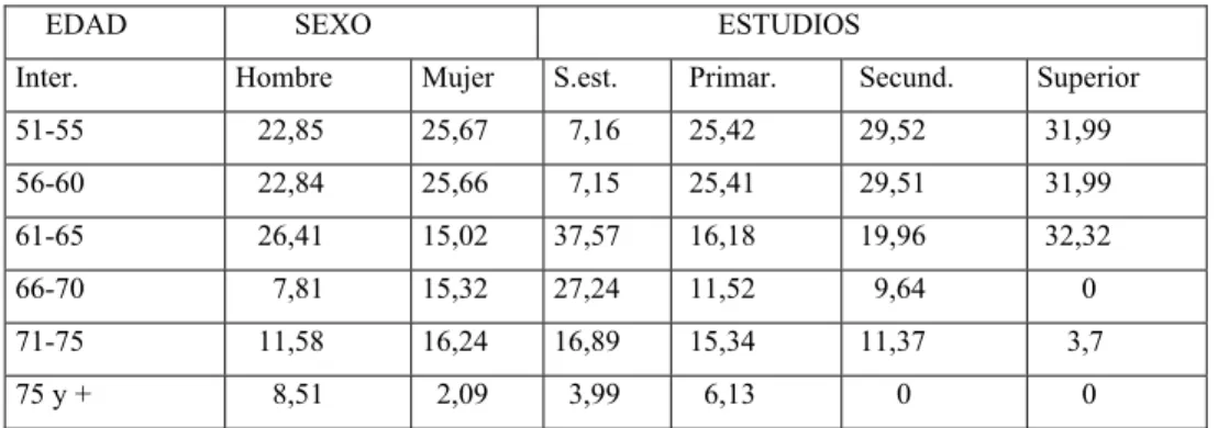 Tabla  2.     Personas mayores viajeras según, edad, sexo y estudios.  