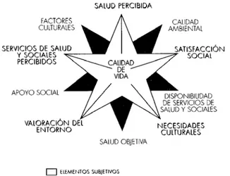 Figura  4.  Elementos objetivos y subjetivos de la calidad de vida  