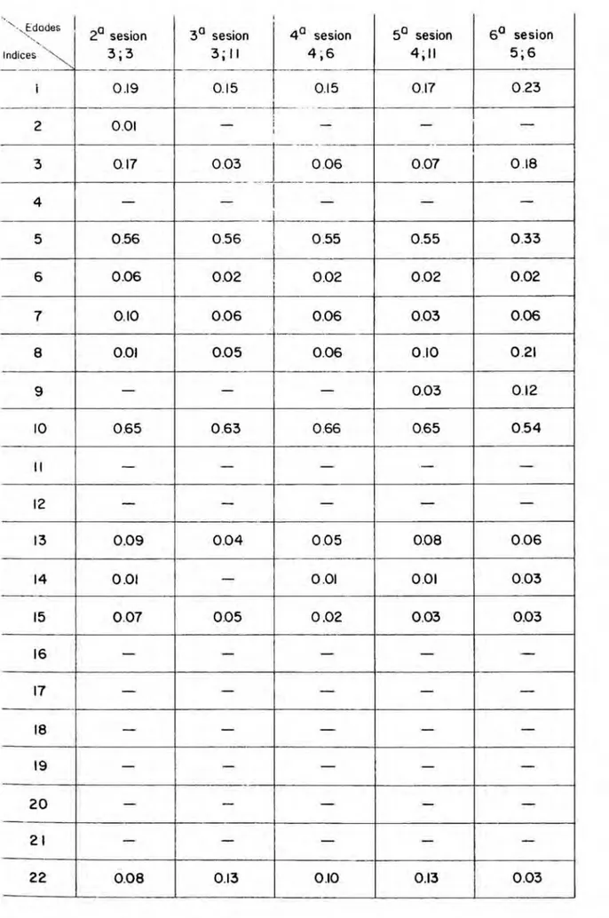 CUADRO 38. Indices obtenidos en las diferentes edades.