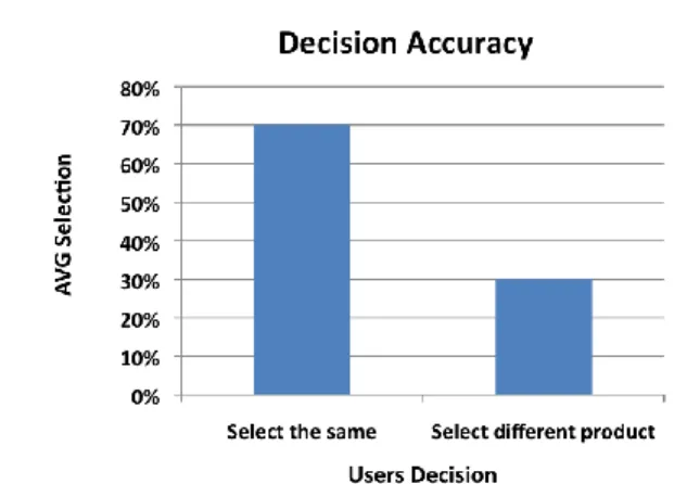 Fig. 5. Average decision accuracy 