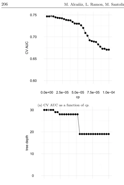 Figure 3: CART models. Model with the best AUC is shown in red. Left panel: CV AUC as a function of cp