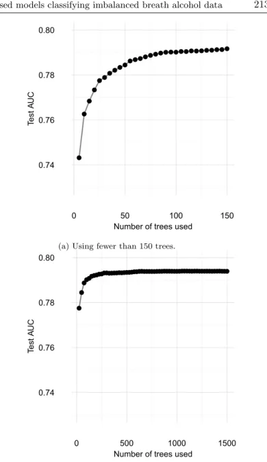 Figure 6: Test AUC as a function of the number of trees. Left panel: Using fewer than 150 trees