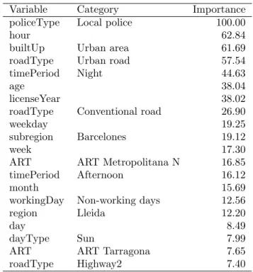 Table 3: Top 20 variables by importance.