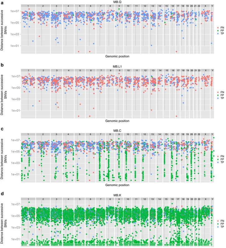 Figure 5 | Rainfall plot showing distribution of called mutations on the genome. The distance between mutations is plotted in the log scale (y axis) versus the genomic position on the x axis