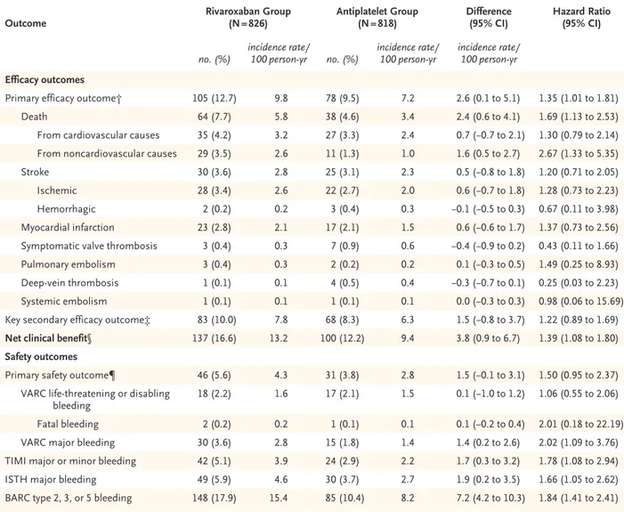 Table 2.  Efficacy and Safety Outcomes (Intention-to-Treat Analysis).*