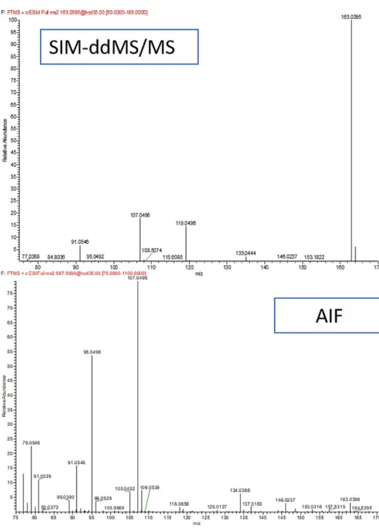 Fig.  1. Sensitivity comparison between SIM-ddMS/MS and AIF under the same experimental conditions
