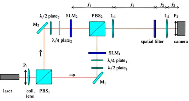 Figure 1 presents the proposed experimental setup. A polarized laser beam is split up into two beams by means of a polarizing beam splitter PBS 1 , being the incident polarization direction set at 45 0 with respect to the 