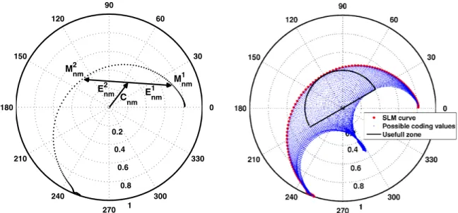 Figure 3: (a) Polar representation of the values accessible by SLM 1 . (b)Accessible values (in blue) using the