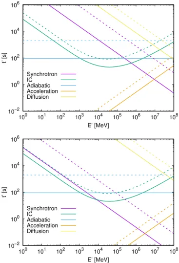 Fig. 2. Characteristic timescales in the FF for v Cor = 3 × 10 9 , and η B = 10 −3 (top panel) and 10 −1 (bottom panel)