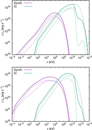 Fig. 6. Light curves at different energy ranges (indicated in the right side) for η B = 10 −3 , v Cor = 3×10 9 cm s −1 , and i = 30 ◦ (purple lines) and 60 ◦