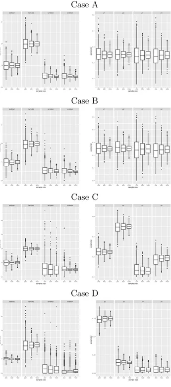 Figure 2: Boxplots with estimated parameters for all cases