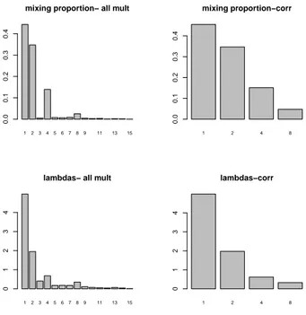 Figure 3: Averages over the 100 replications for the case when the multiplicities are considered unknown (left panel) and when we know them (right panel)