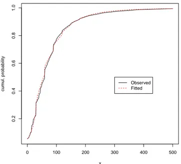 Figure 6: Observed versus fitted distribution function.