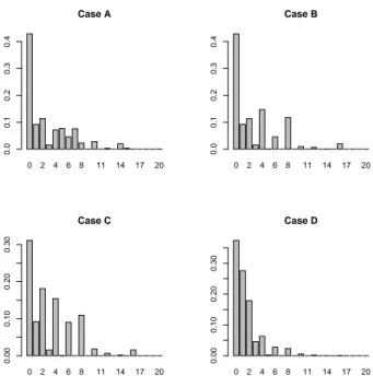 Figure 1: The probability mass functions for all cases