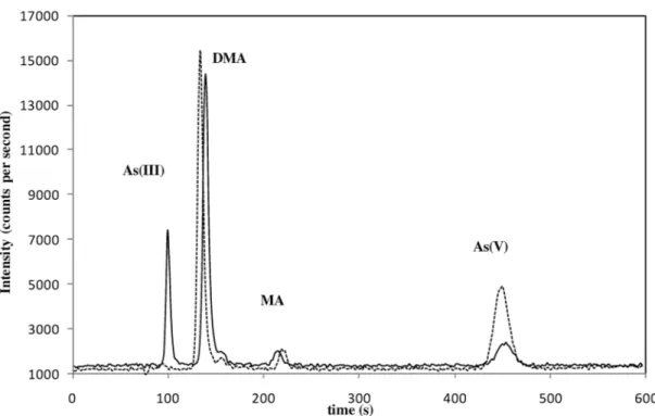 Fig. 1 Chromatograms of NIST SRM 1568a extracts from anion exchange by LC–ICP–MS, continuous line: