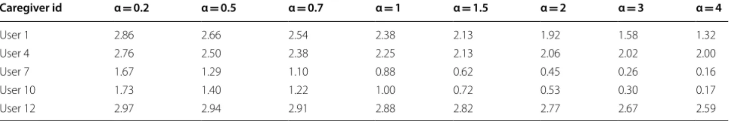 Table 6  Results of OWA aggregation for different values of α